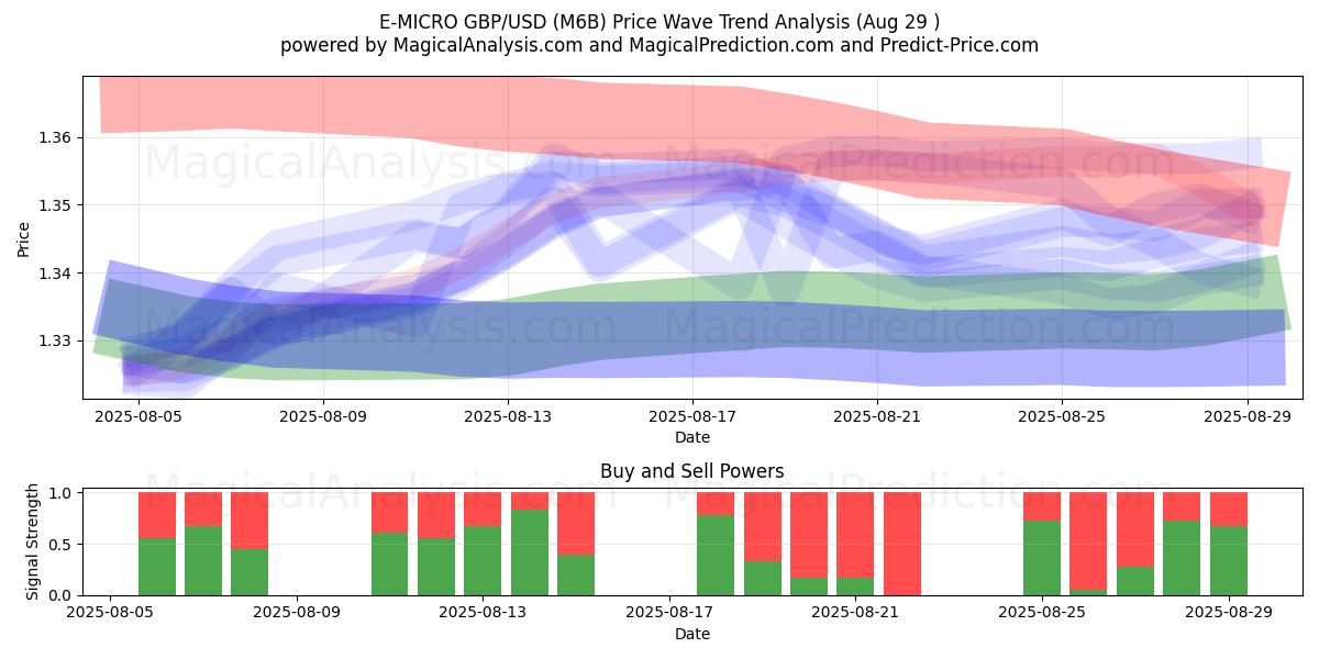  Э-МИКРО GBP/USD (M6B) Support and Resistance area (28 Aug) 