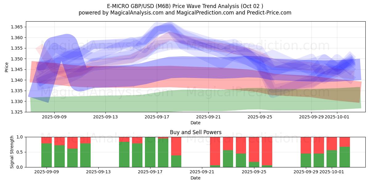  E-MICRO GBP/USD (M6B) Support and Resistance area (01 Oct) 