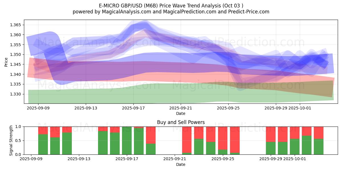  E-MICRO GBP/USD (M6B) Support and Resistance area (02 Oct) 