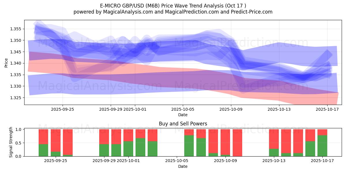 E-MICRO GBP/USD (M6B) Support and Resistance area (16 Oct) E-MICRO GBP/USD (M6B) Support and Resistance area (16 Oct)