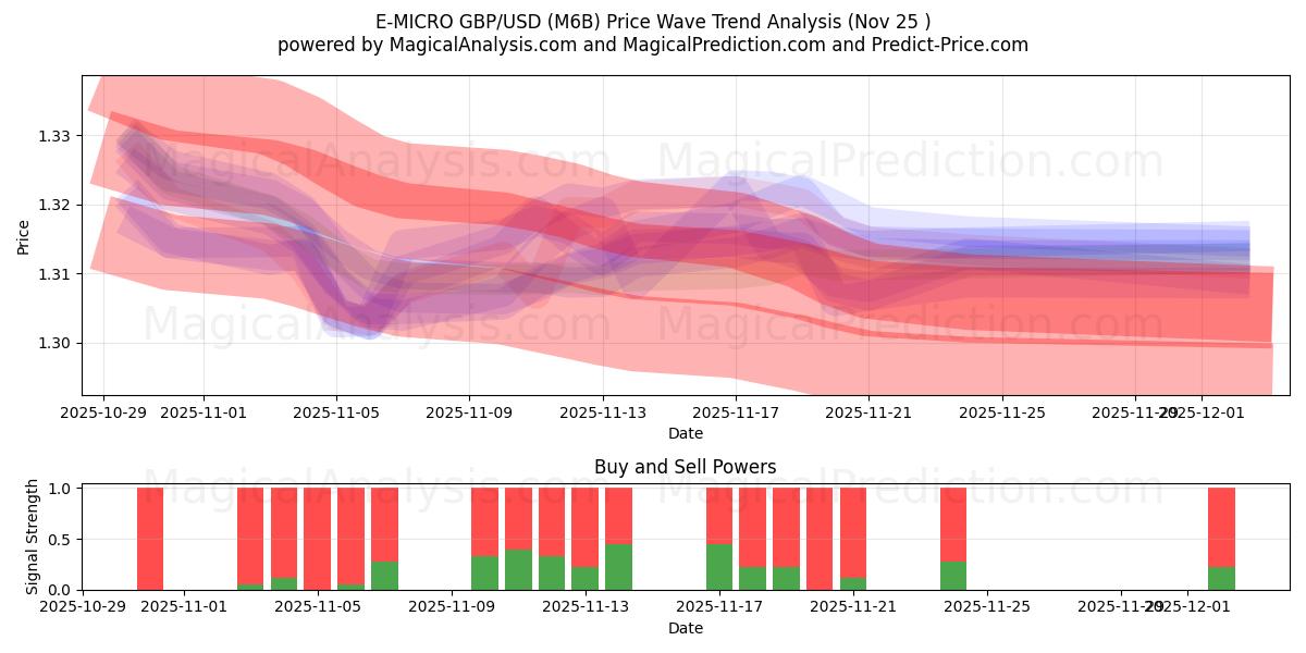  E-MICRO GBP/USD (M6B) Support and Resistance area (24 Nov) 