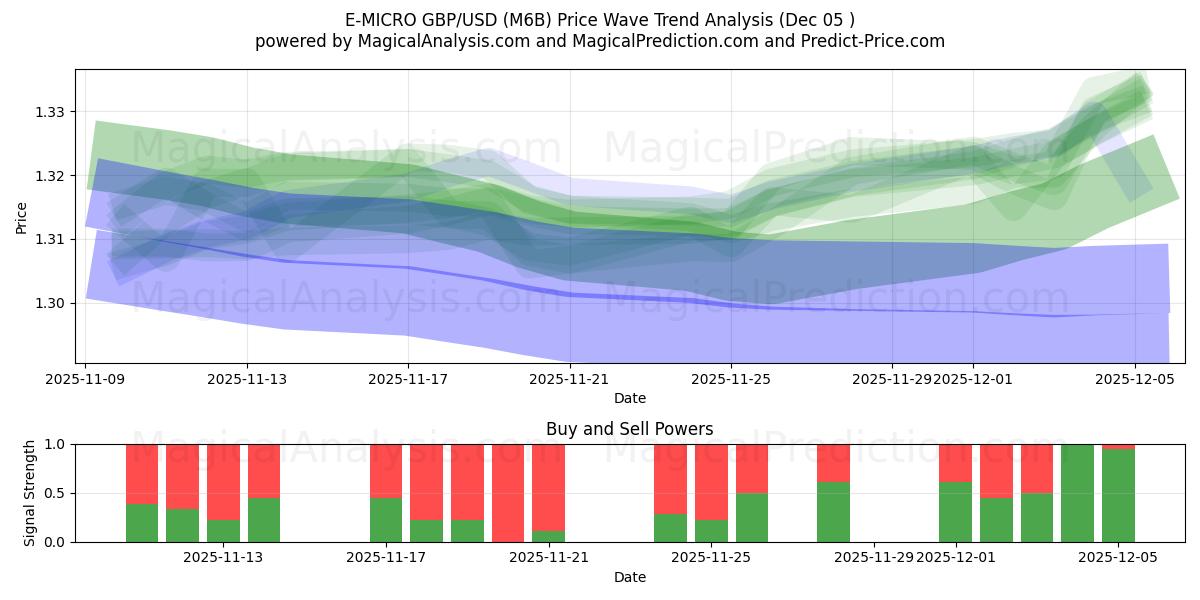  E-MICRO GBP/USD (M6B) Support and Resistance area (04 Dec) 
