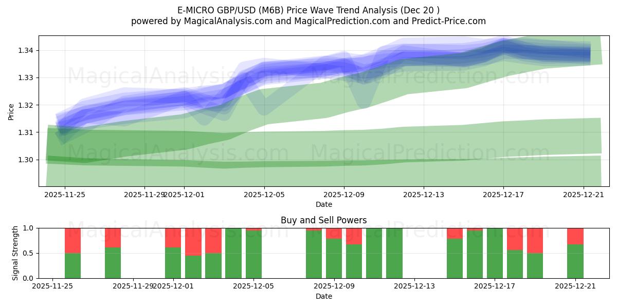  E-MICRO GBP/USD (M6B) Support and Resistance area (19 Dec) 