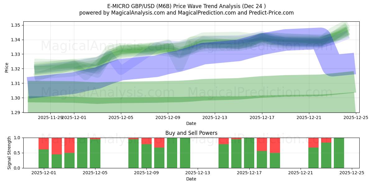  E-MIKRO GBP/USD (M6B) Support and Resistance area (23 Dec) 
