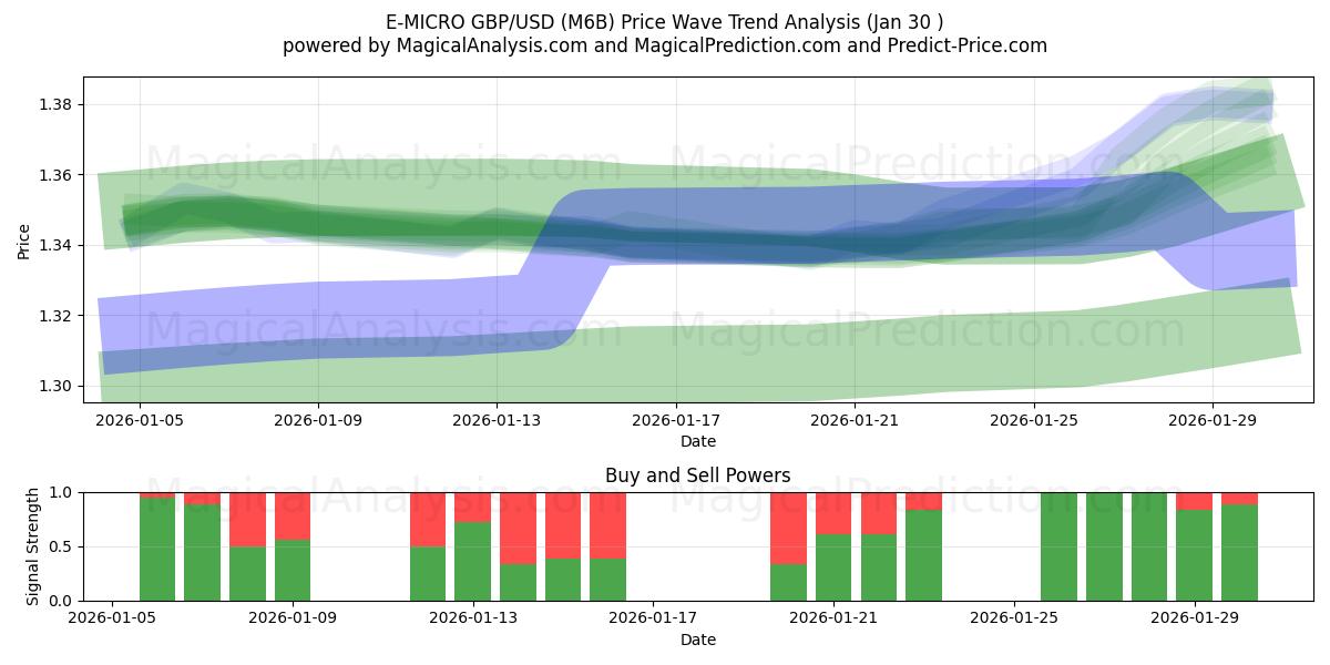  E-MICRO GBP/USD (M6B) Support and Resistance area (29 Jan) 