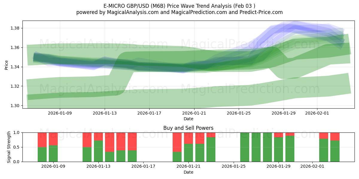  E-MICRO GBP/USD (M6B) Support and Resistance area (02 Feb) 