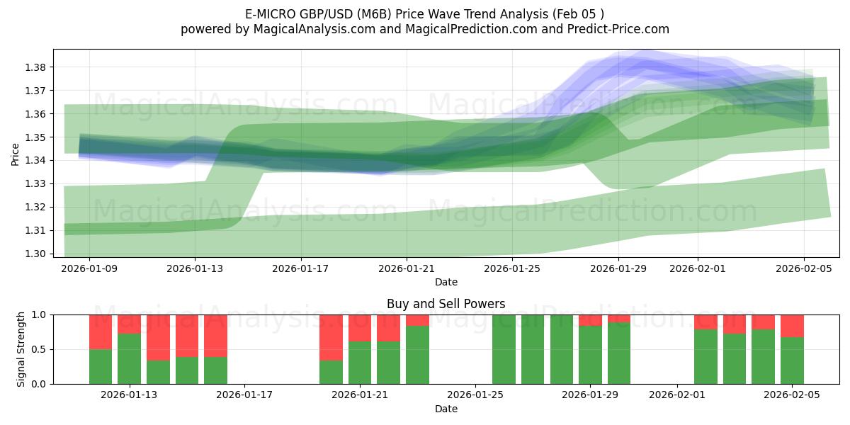  E-MICRO ポンド/米ドル (M6B) Support and Resistance area (04 Feb) 