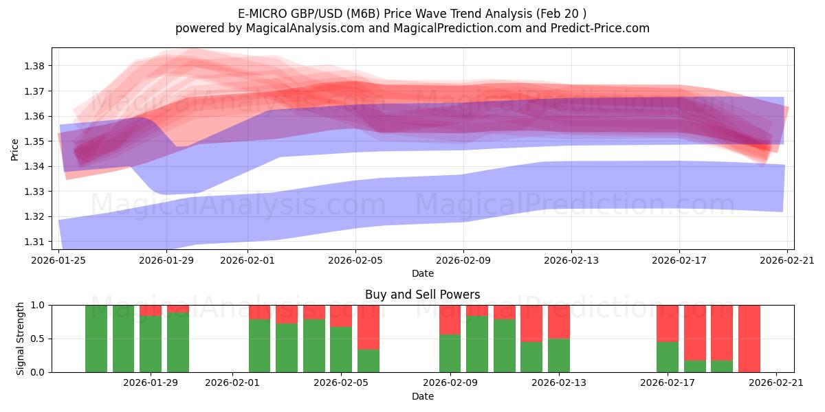  E-MICRO GBP/USD (M6B) Support and Resistance area (19 Feb) 