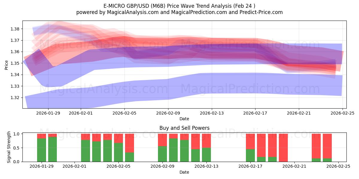  E-MICRO GBP/USD (M6B) Support and Resistance area (23 Feb) 
