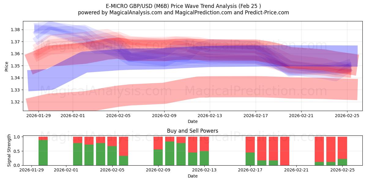  E-MICRO ポンド/米ドル (M6B) Support and Resistance area (24 Feb) 