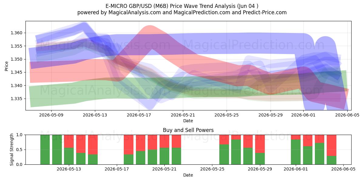  إي-مايكرو جنيه استرليني/دولار أمريكي (M6B) Support and Resistance area (03 Jun) 