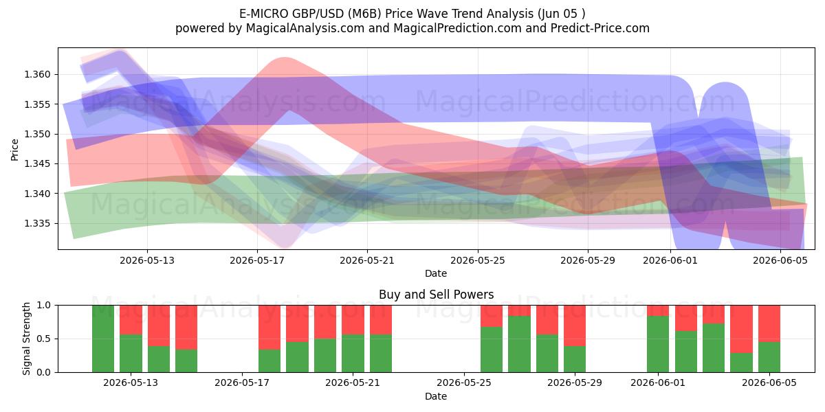  إي-مايكرو جنيه استرليني/دولار أمريكي (M6B) Support and Resistance area (04 Jun) 