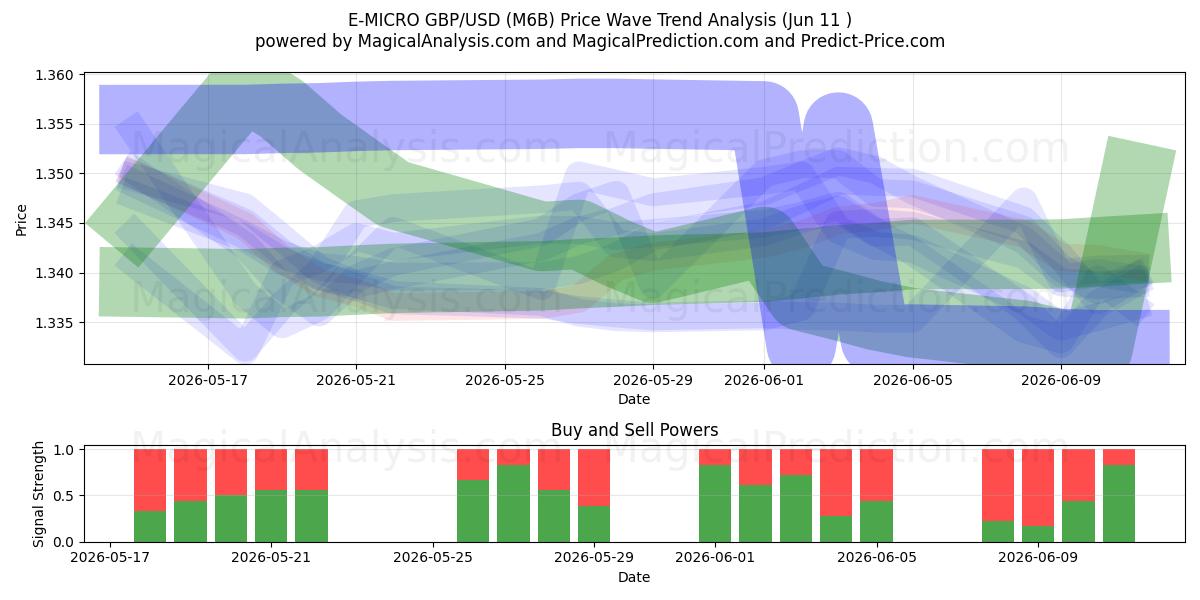  إي-مايكرو جنيه استرليني/دولار أمريكي (M6B) Support and Resistance area (08 Jun) 