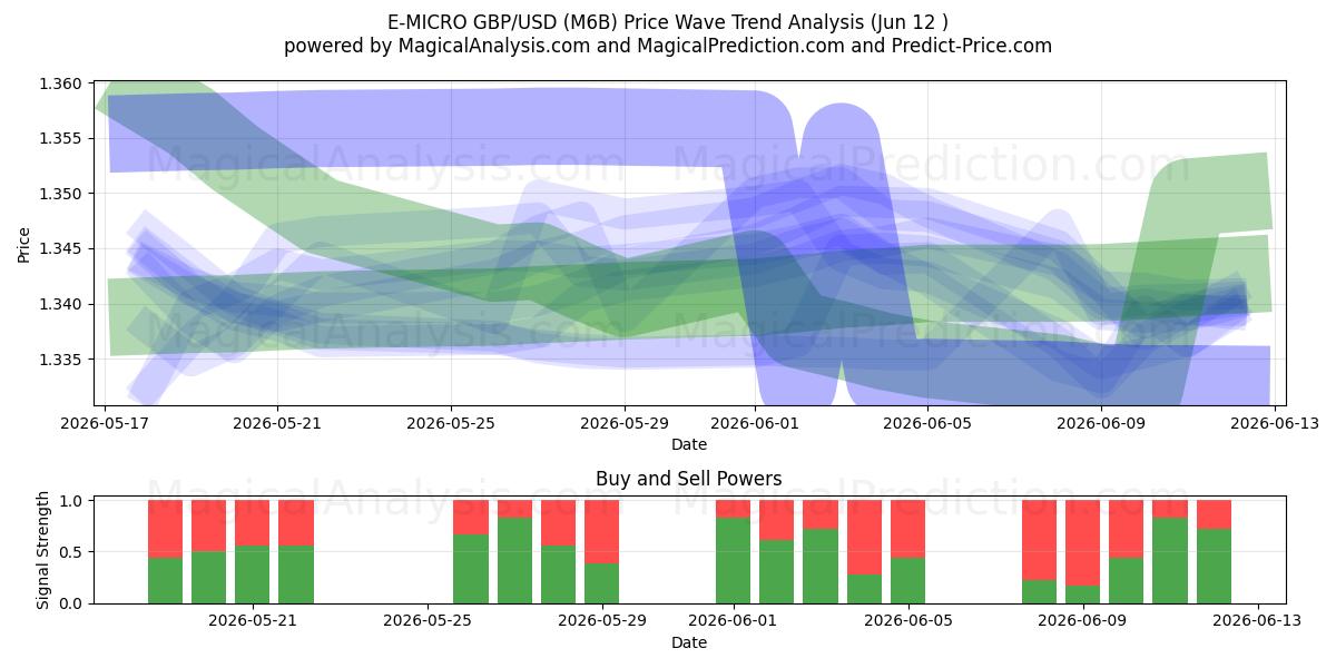  E-MICRO GBP/USD (M6B) Support and Resistance area (09 Jun) 