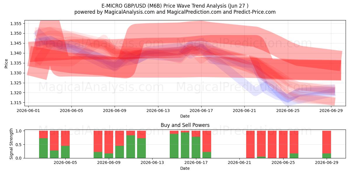  E-MICRO GBP/USD (M6B) Support and Resistance area (26 Jun) 