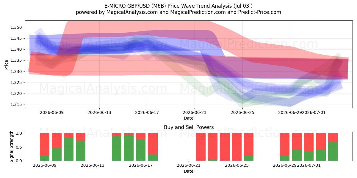  E-MICRO GBP/USD (M6B) Support and Resistance area (02 Jul) 