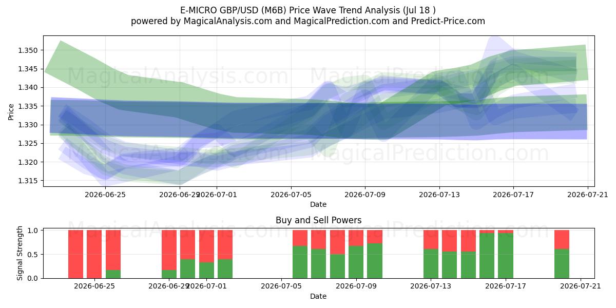  E-MICRO GBP/USD (M6B) Support and Resistance area (17 Jul) 