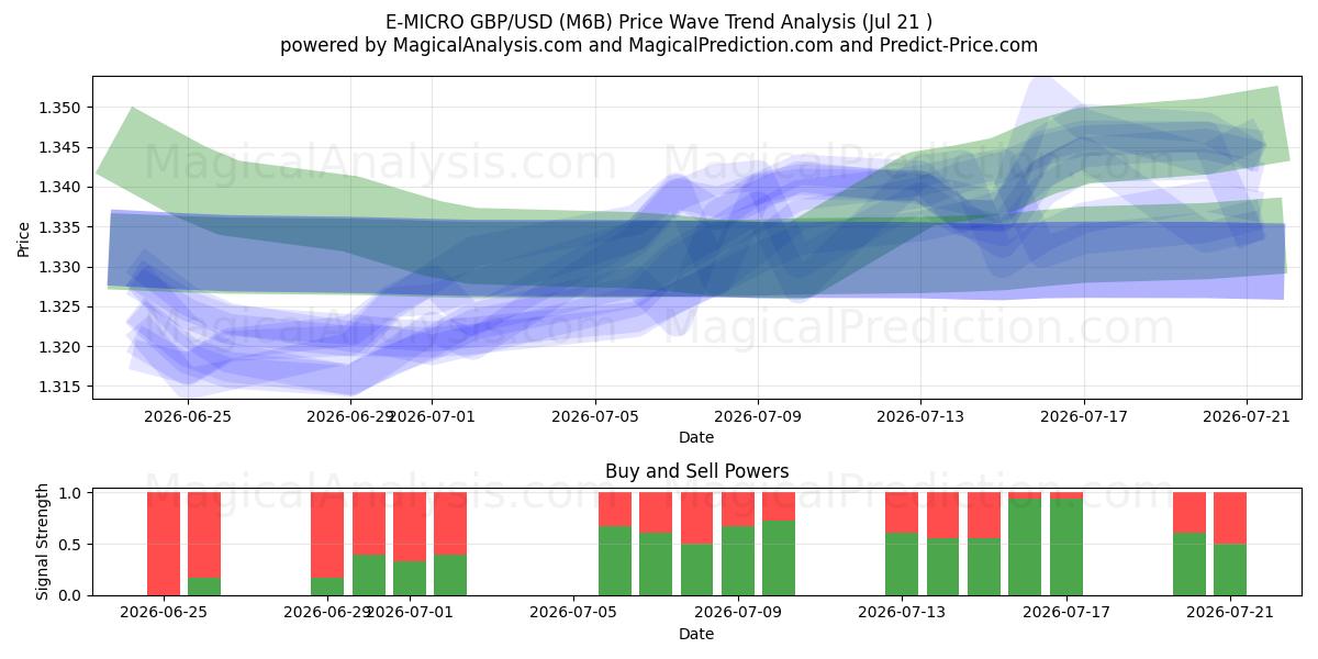  ई-माइक्रो जीबीपी/यूएसडी (M6B) Support and Resistance area (20 Jul) 
