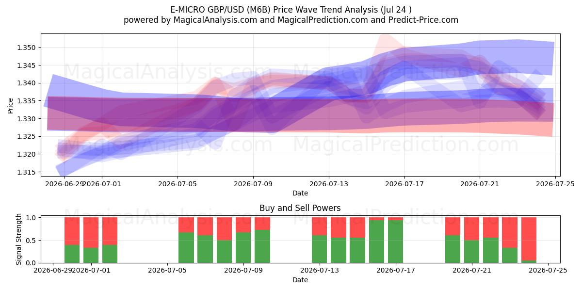  E-MICRO GBP/USD (M6B) Support and Resistance area (23 Jul) 