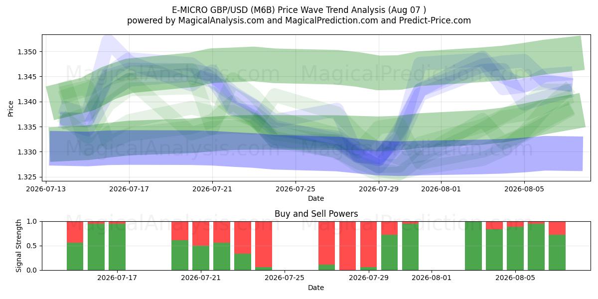  E-MICRO GBP/USD (M6B) Support and Resistance area (06 Aug) 