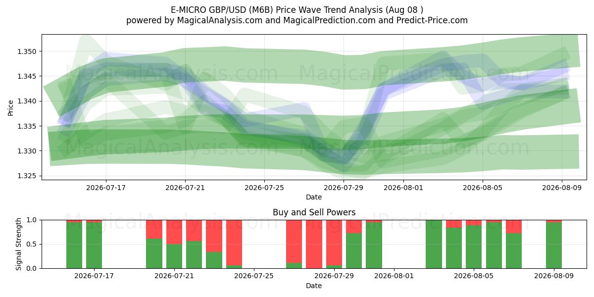  E-MICRO GBP/USD (M6B) Support and Resistance area (07 Aug) 