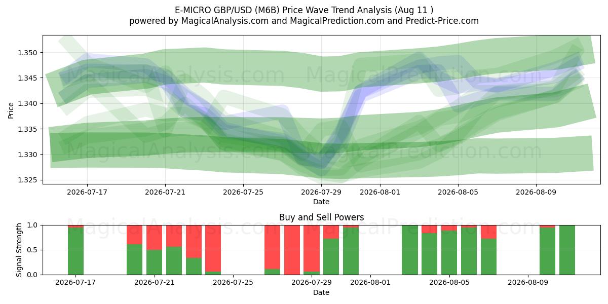  E-MICRO GBP/USD (M6B) Support and Resistance area (10 Aug) 