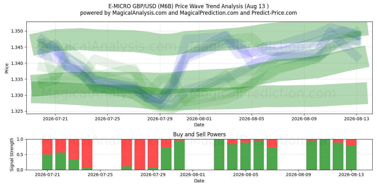  Э-МИКРО GBP/USD (M6B) Support and Resistance area (12 Aug) 