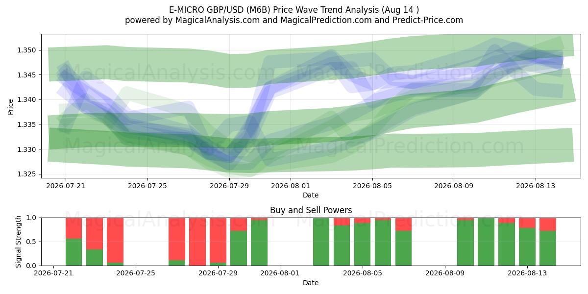  전자 마이크로 GBP/USD (M6B) Support and Resistance area (13 Aug) 