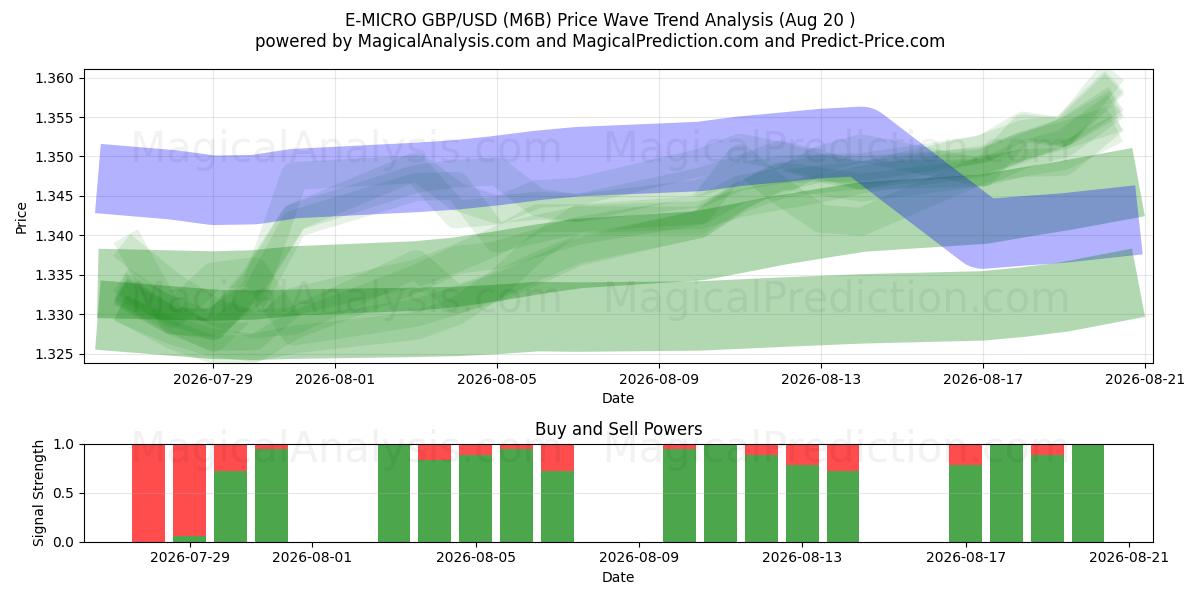 E-MICRO GBP/USD (M6B) Support and Resistance area (18 Aug) 