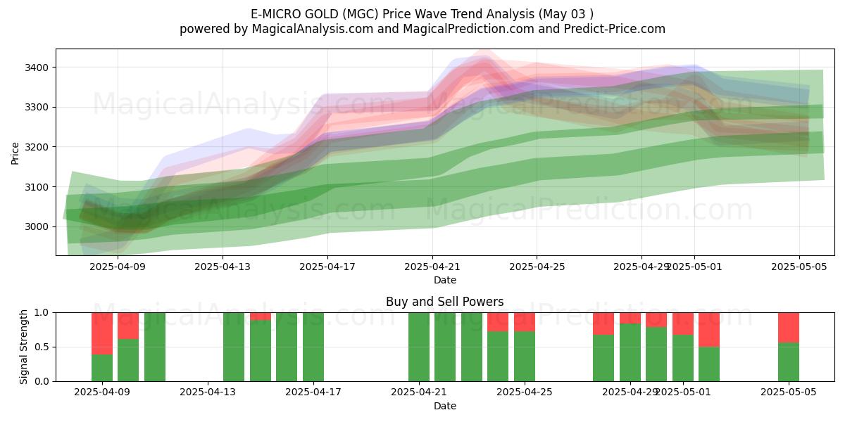Э-МИКРО ЗОЛОТО (MGC) Support and Resistance area (03 May) Э-МИКРО ЗОЛОТО (MGC) Support and Resistance area (03 May)
