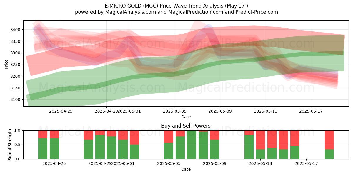  E-MICRO GOLD (MGC) Support and Resistance area (17 May) 