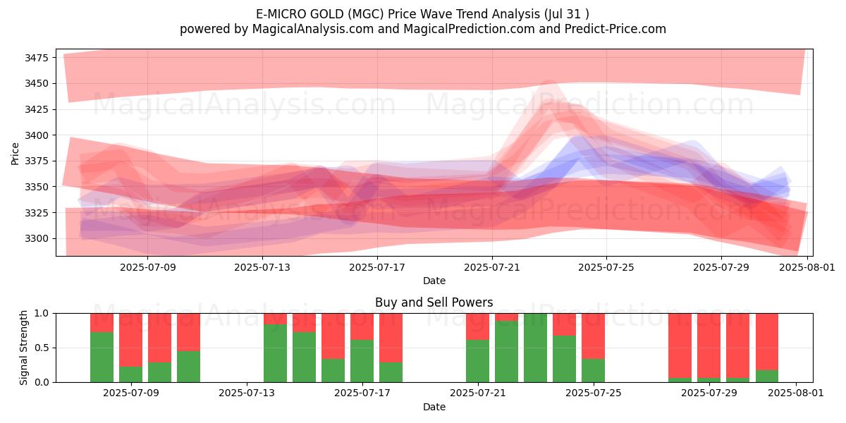  E-MICRO ORO (MGC) Support and Resistance area (29 Jul) 