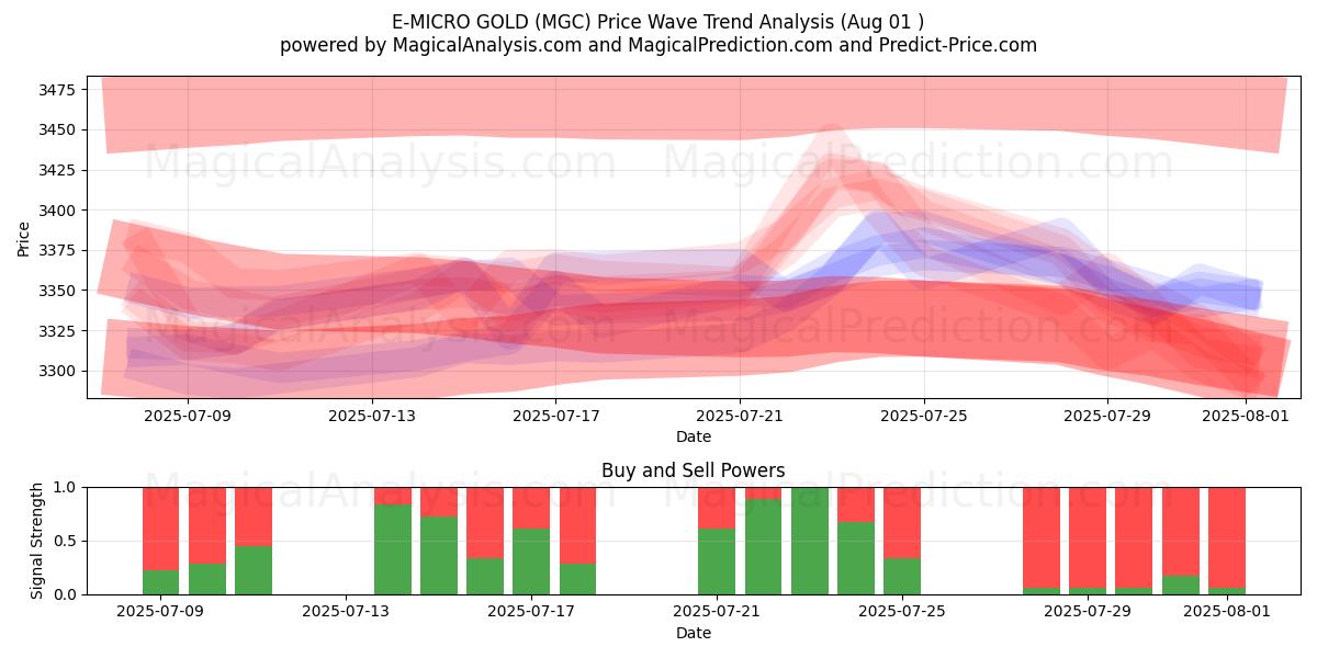  E-MIKRO GULL (MGC) Support and Resistance area (30 Jul) 