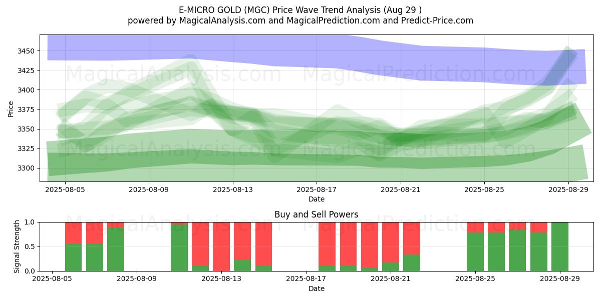  Э-МИКРО ЗОЛОТО (MGC) Support and Resistance area (28 Aug) 
