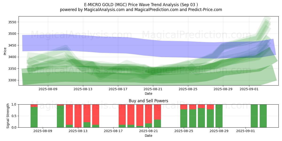  E-MICRO GOLD (MGC) Support and Resistance area (29 Aug) 