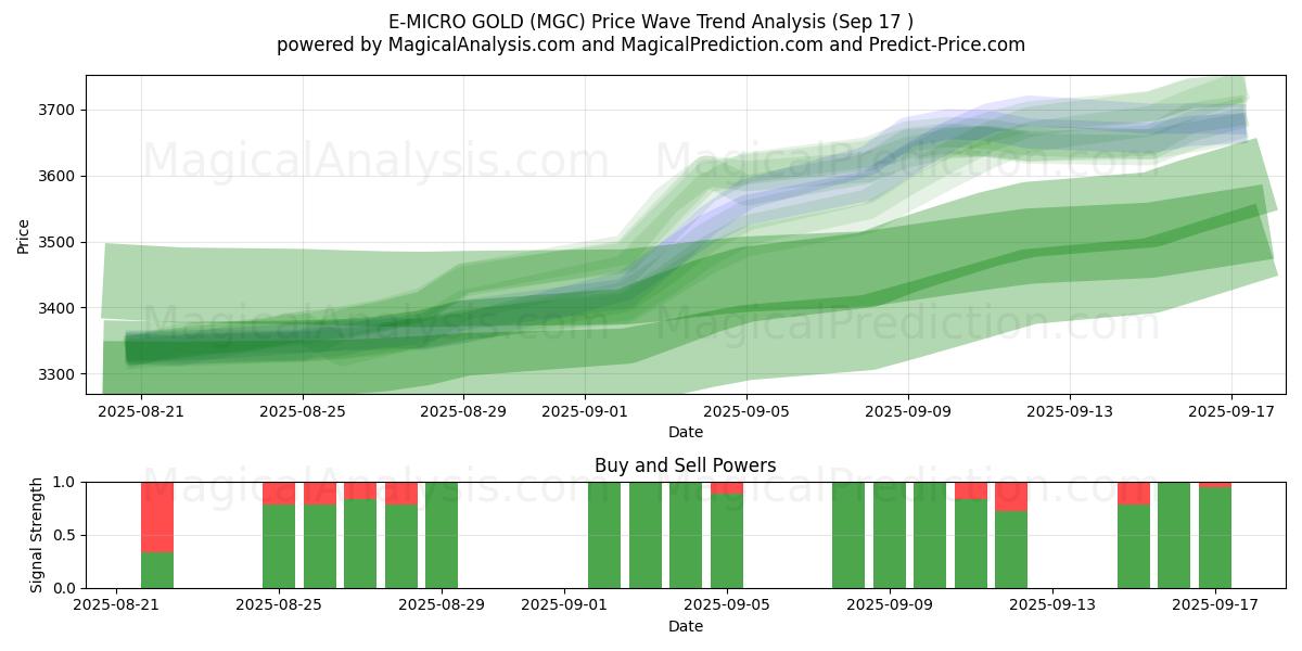  E-MICRO GOLD (MGC) Support and Resistance area (16 Sep) 