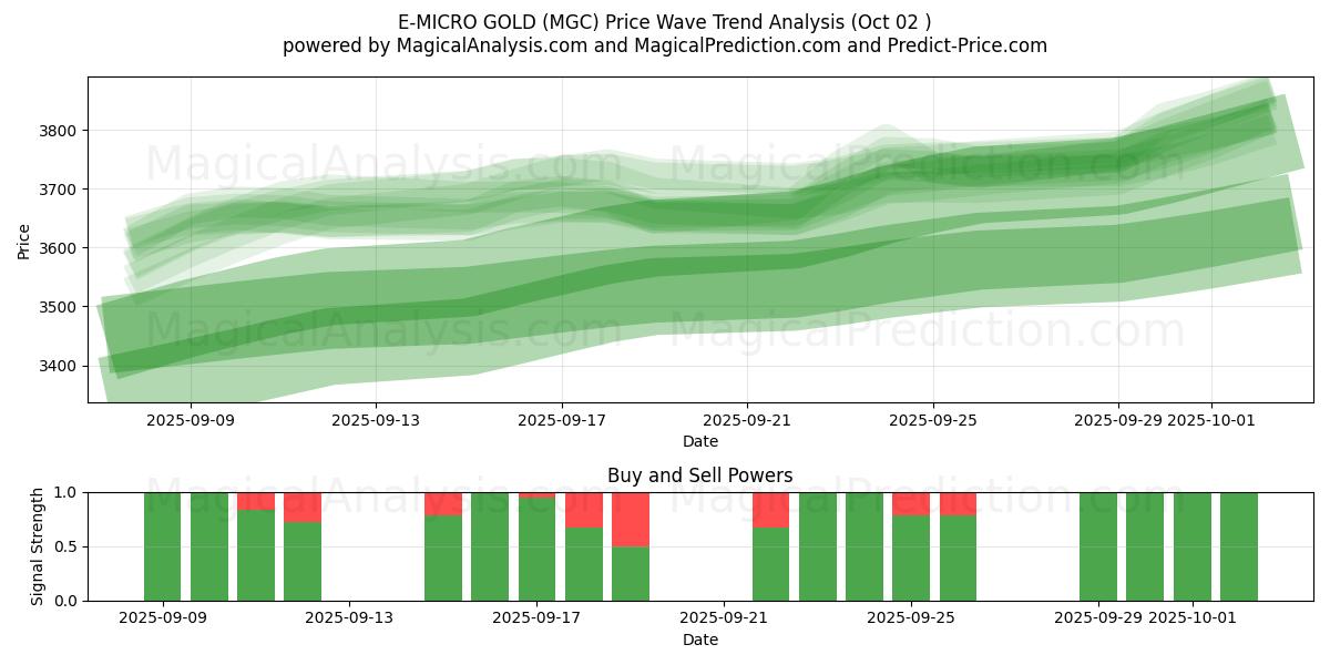  电子微金 (MGC) Support and Resistance area (30 Sep) 