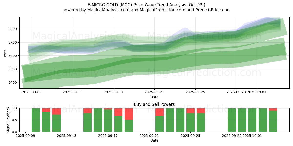  E-MICRO OR (MGC) Support and Resistance area (02 Oct) 