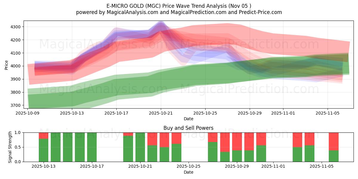  E-MICRO GOLD (MGC) Support and Resistance area (04 Nov) 