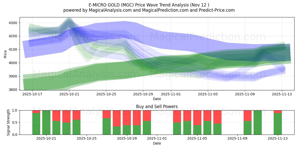  E-MIKRO GULD (MGC) Support and Resistance area (11 Nov) 