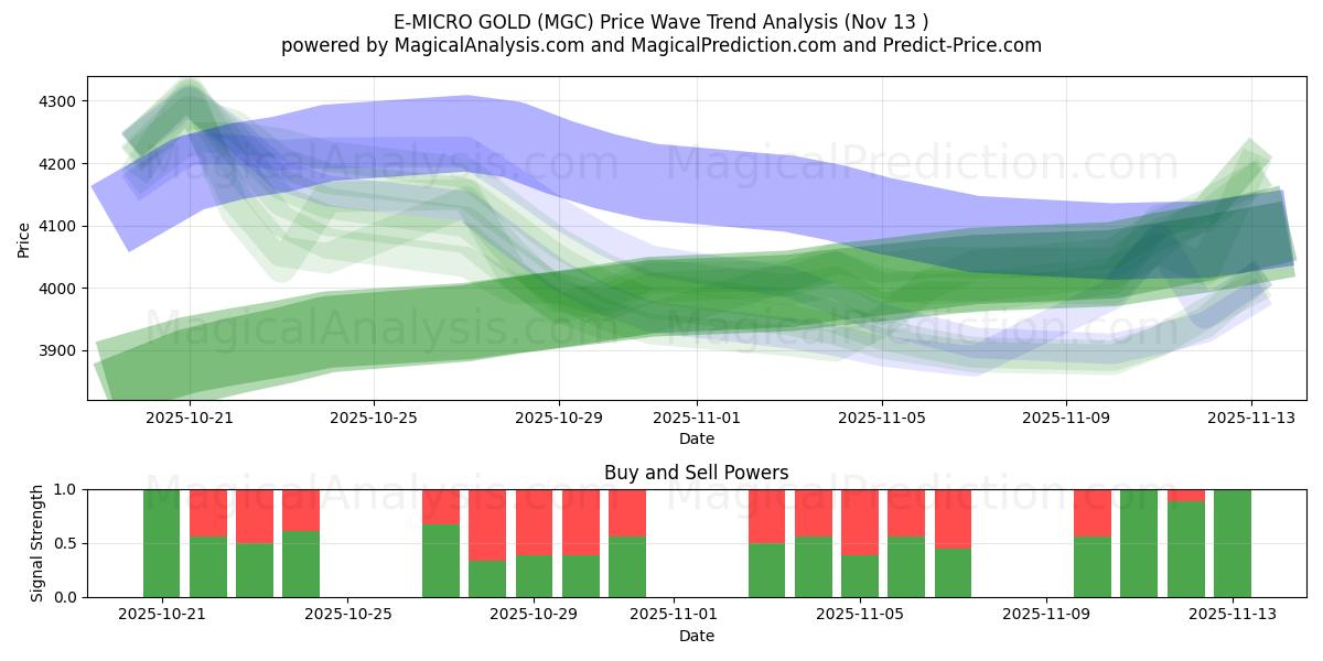  E-MIKRO GULD (MGC) Support and Resistance area (12 Nov) 
