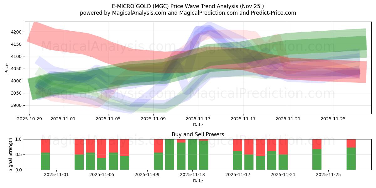  E-MICRO GOLD (MGC) Support and Resistance area (24 Nov) 