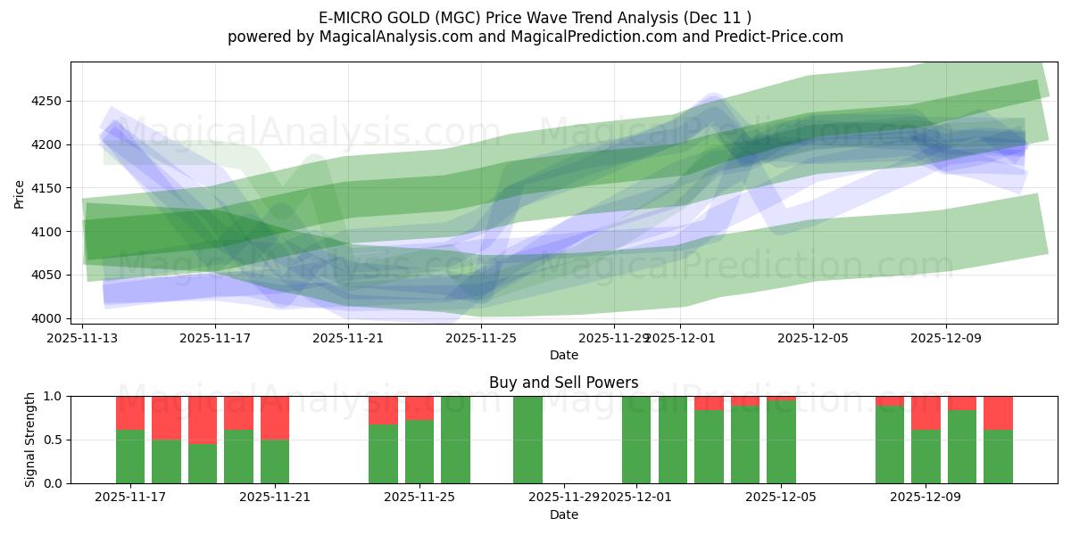  E-MICRO GOLD (MGC) Support and Resistance area (10 Dec) 