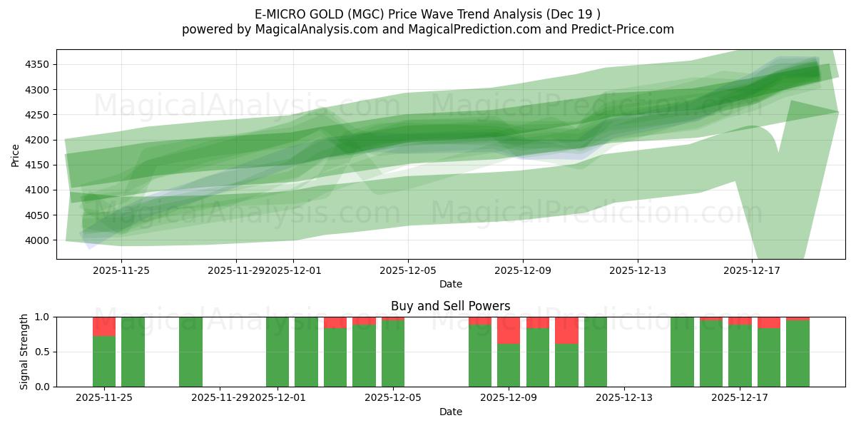  E-MICRO GOLD (MGC) Support and Resistance area (18 Dec) 