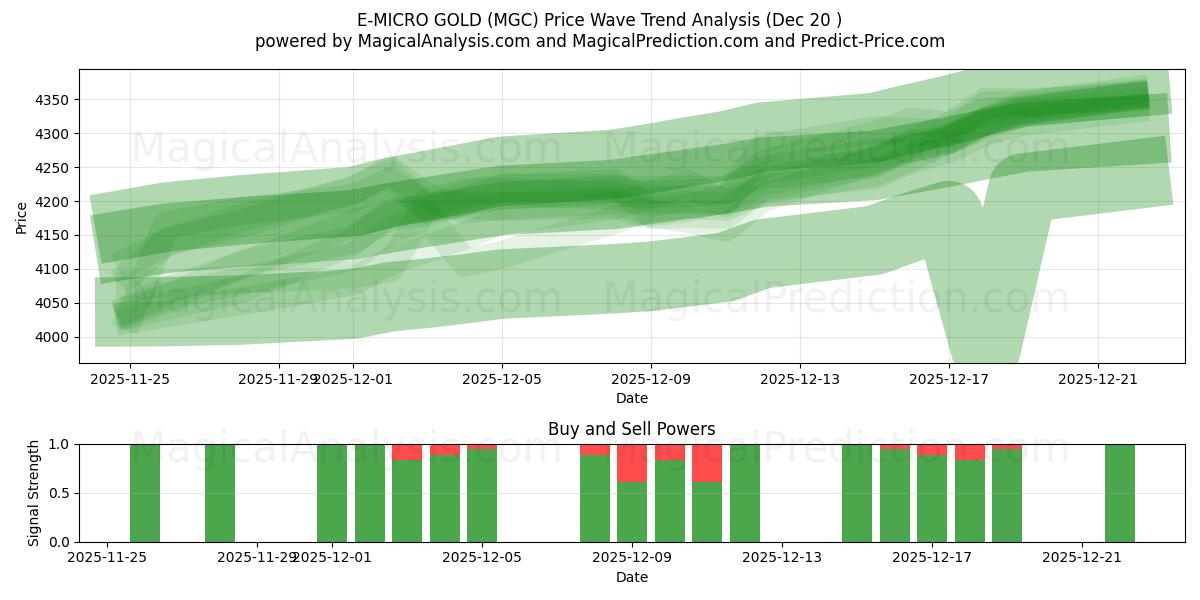  电子微金 (MGC) Support and Resistance area (19 Dec) 