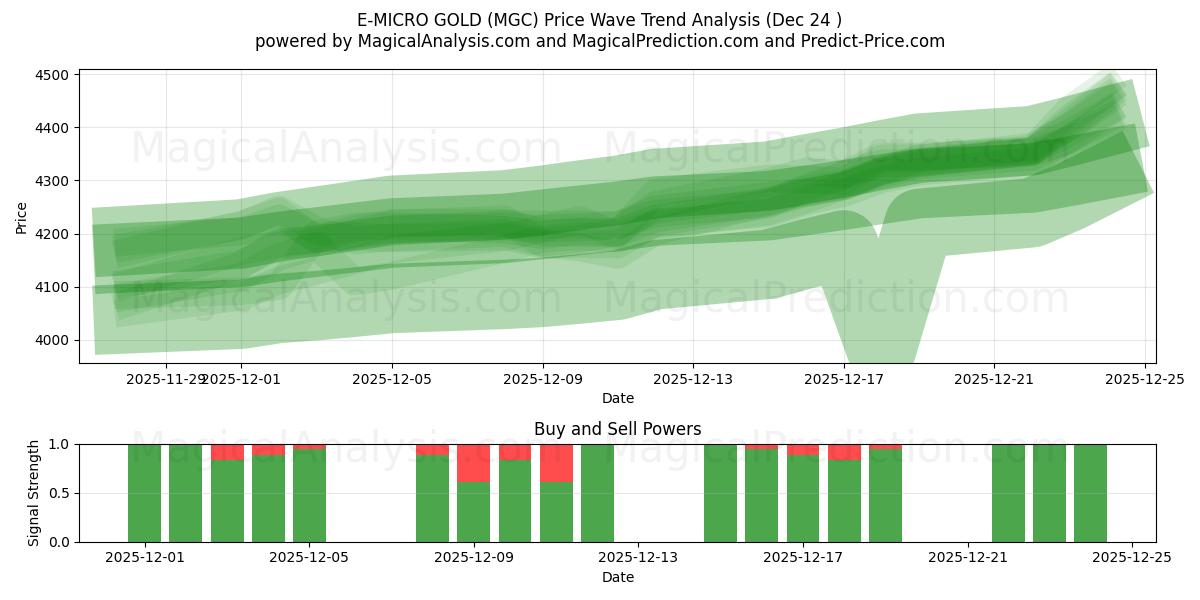  E-마이크로 골드 (MGC) Support and Resistance area (23 Dec) 