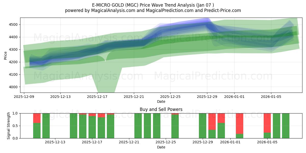  E-MICRO GOLD (MGC) Support and Resistance area (05 Jan) 