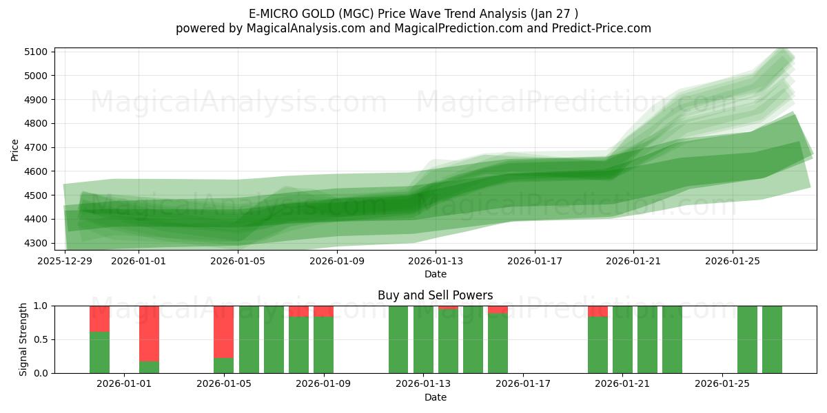  E-MICRO GOLD (MGC) Support and Resistance area (26 Jan) 