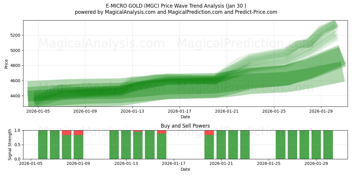  E-MICRO ORO (MGC) Support and Resistance area (29 Jan) 