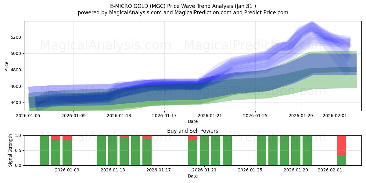  E-MICRO GOLD (MGC) Support and Resistance area (30 Jan) 